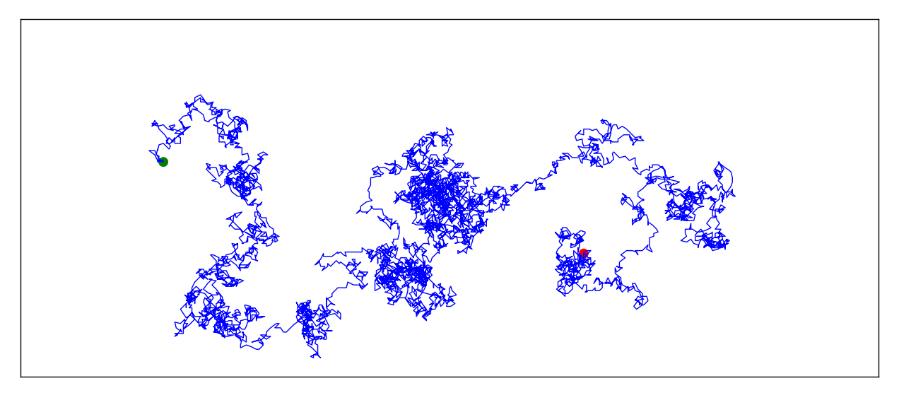 Plot of 5000 points, connected by thin lines.