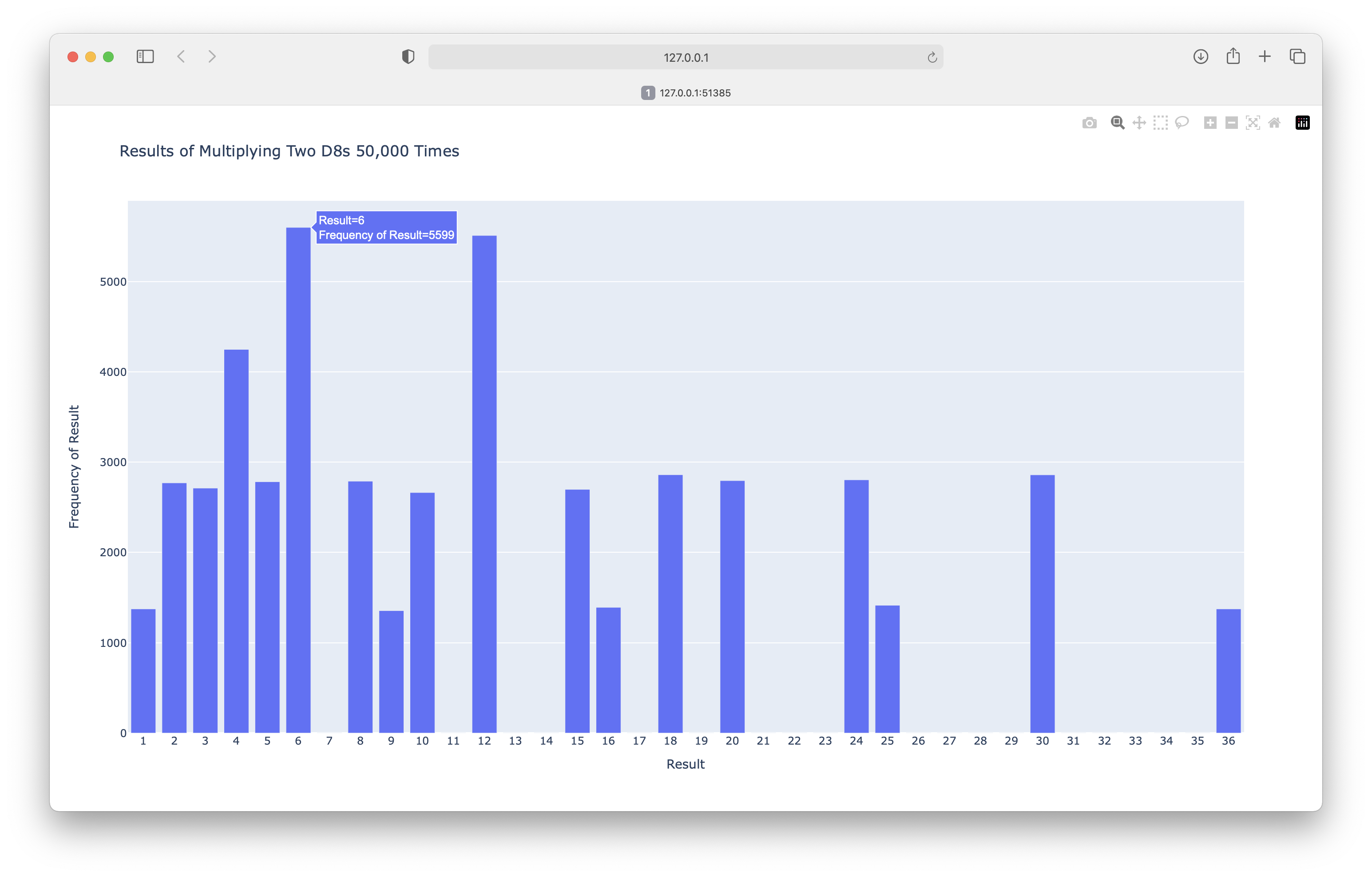 Plot showing the results of multiplying two D6 dice 50,000 times.