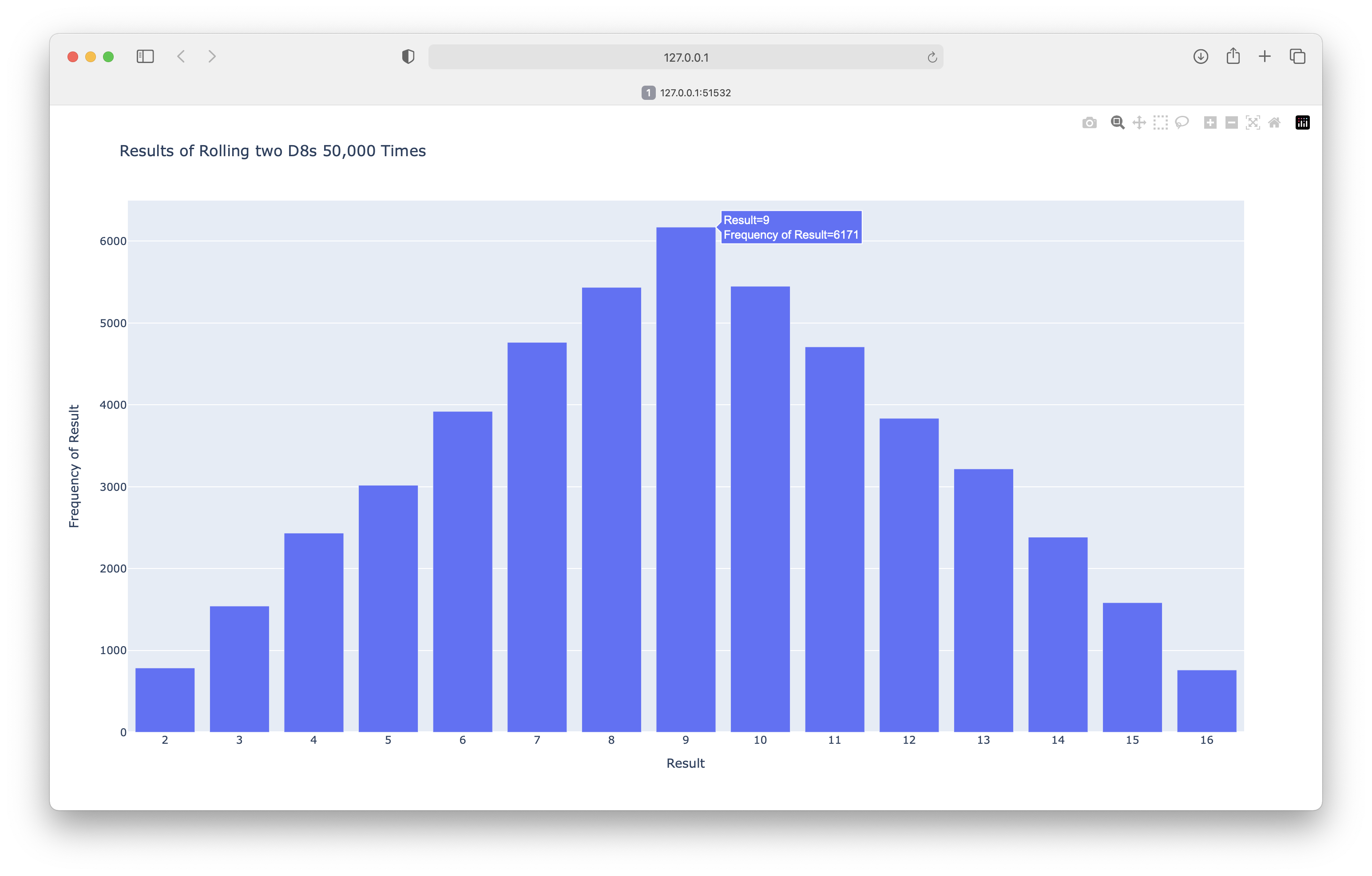 Plot showing how many times each number was rolled in a simulation of rolling two D8 dice 50,000 times.